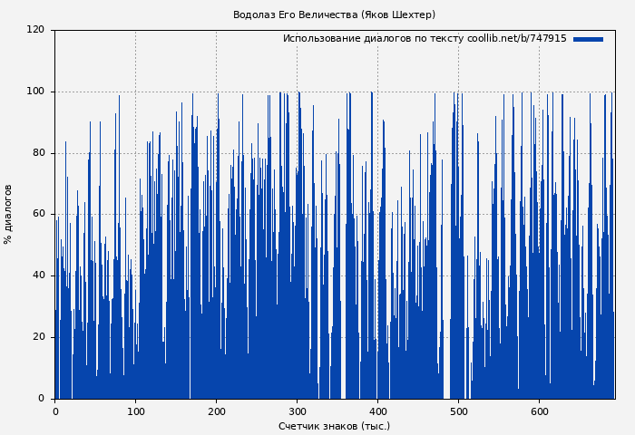 Использование диалогов по тексту книги № 747915: Водолаз Его Величества (Яков Шехтер)