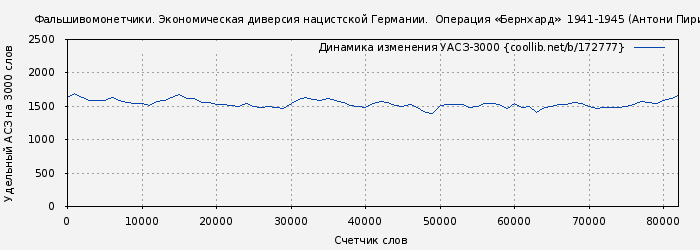 Удельный АСЗ-3000 книги № 172777: Фальшивомонетчики. Экономическая диверсия нацистской Германии.  Операция «Бернхард»  1941-1945 (Антони Пири)