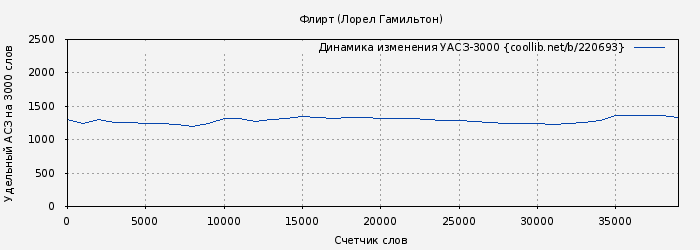 Удельный АСЗ-3000 книги № 220693: Флирт (Лорел Гамильтон)
