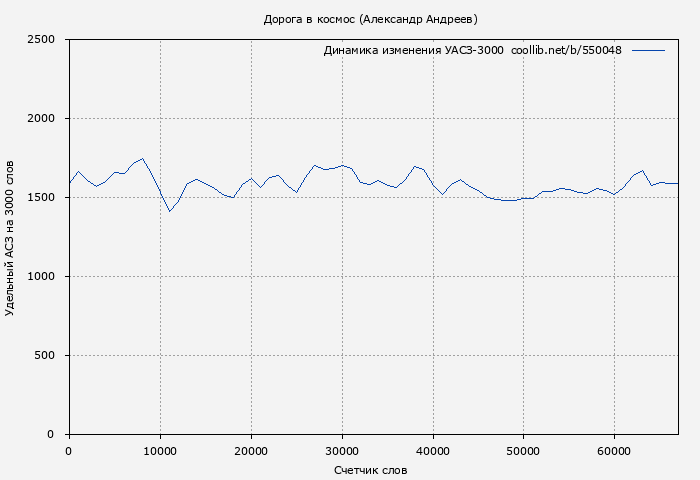 Удельный АСЗ-3000 книги № 550048: Дорога в космос (Александр Андреев)