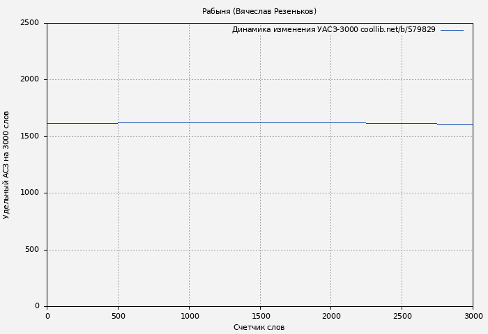 Удельный АСЗ-3000 книги № 579829: Рабыня (Вячеслав Резеньков)