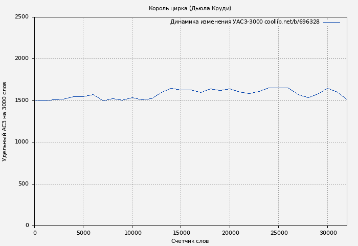 Удельный АСЗ-3000 книги № 696328: Король цирка (Дьюла Круди)