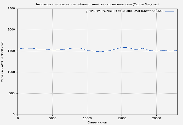 Удельный АСЗ-3000 книги № 785546: Tиктокеры и не только. Как работают китайские социальные сети (Сергей Чудинов)