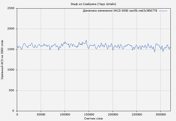 Удельный АСЗ-3000 книги № 806778: Эльф из Скайрима (Герр Штайн)