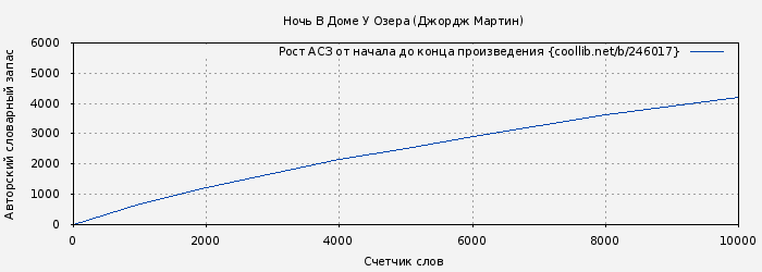 Рост АСЗ книги № 246017: Ночь В Доме У Озера (Джордж Мартин)