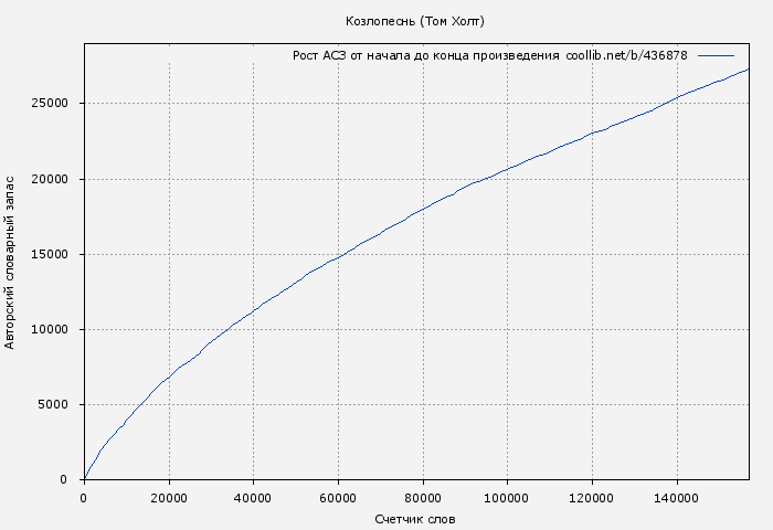 Рост АСЗ книги № 436878: Козлопеснь (Том Холт)
