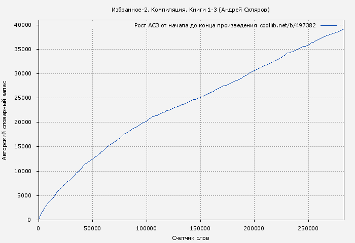 Рост АСЗ книги № 497382: Избранное-2. Компиляция. Книги 1-3 (Андрей Скляров)