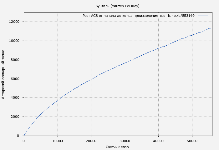 Рост АСЗ книги № 553149: Бунтарь (Уинтер Реншоу)