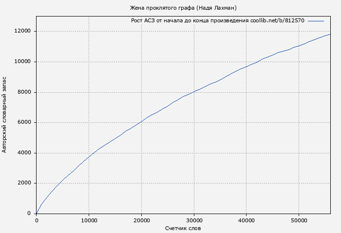 Рост АСЗ книги № 812570: Жена проклятого графа (Надя Лахман)