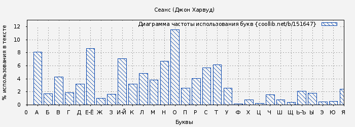 Диаграма использования букв книги № 151647: Сеанс (Джон Харвуд)