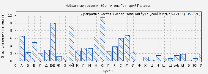 Диаграма использования букв книги № 242158: Избранные творения (Святитель Григорий Палама)