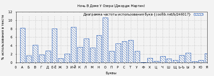 Диаграма использования букв книги № 246017: Ночь В Доме У Озера (Джордж Мартин)