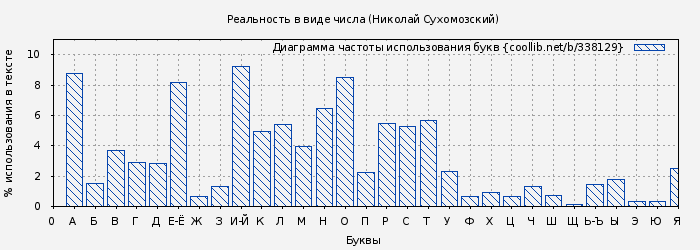 Диаграма использования букв книги № 338129: Реальность в виде числа (Николай Сухомозский)