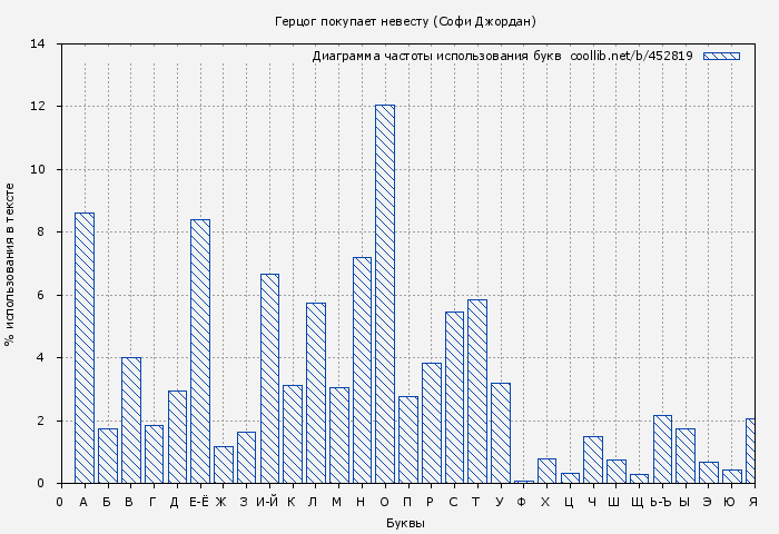 Диаграма использования букв книги № 452819: Герцог покупает невесту (Софи Джордан)