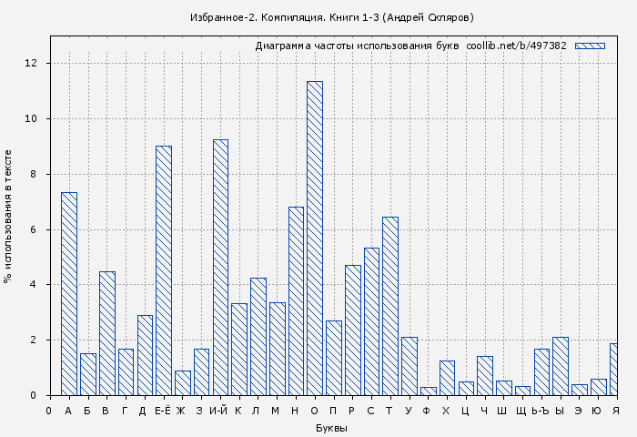 Диаграма использования букв книги № 497382: Избранное-2. Компиляция. Книги 1-3 (Андрей Скляров)