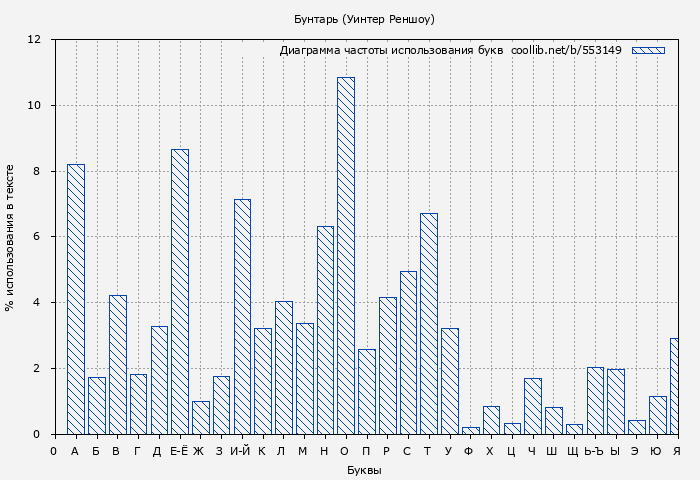 Диаграма использования букв книги № 553149: Бунтарь (Уинтер Реншоу)