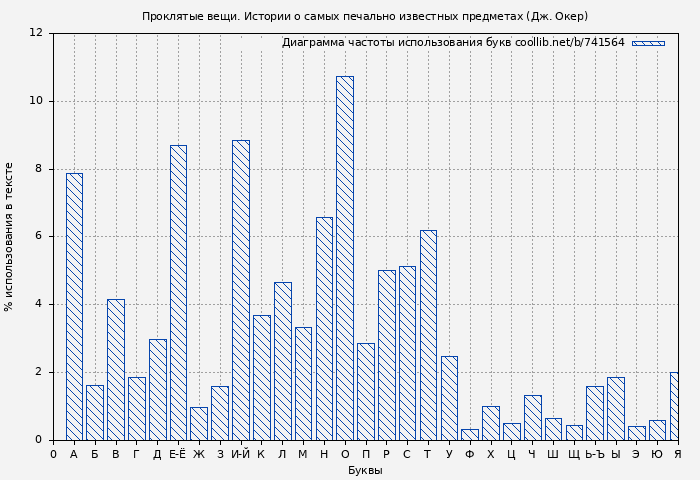 Диаграма использования букв книги № 741564: Проклятые вещи. Истории о самых печально известных предметах (Дж. Окер)