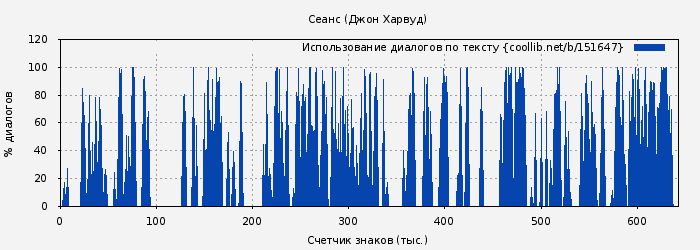 Использование диалогов по тексту книги № 151647: Сеанс (Джон Харвуд)