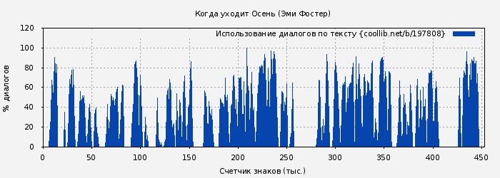 Использование диалогов по тексту книги № 197808: Когда уходит Осень (Эми Фостер)