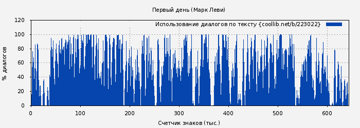 Использование диалогов по тексту книги № 223022: Первый день (Марк Леви)