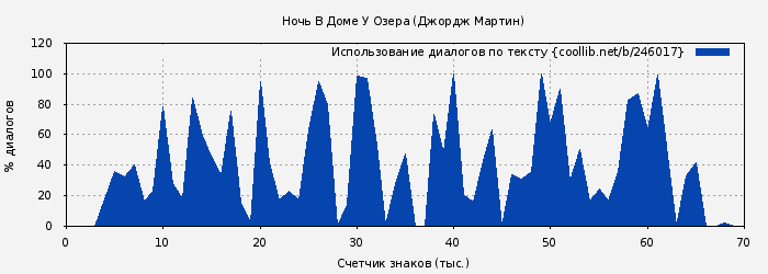 Использование диалогов по тексту книги № 246017: Ночь В Доме У Озера (Джордж Мартин)