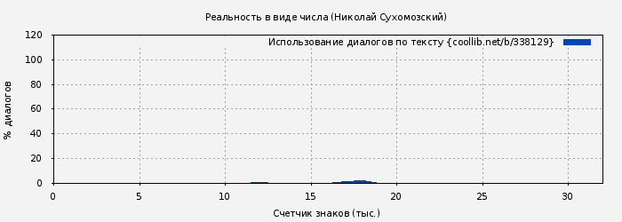 Использование диалогов по тексту книги № 338129: Реальность в виде числа (Николай Сухомозский)