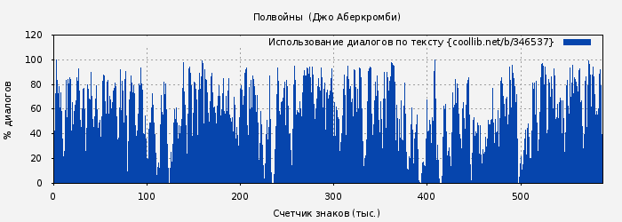 Использование диалогов по тексту книги № 346537: Полвойны  (Джо Аберкромби)