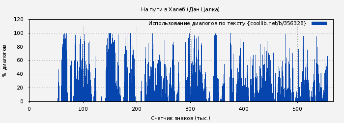 Использование диалогов по тексту книги № 356328: На пути в Халеб (Дан Цалка)
