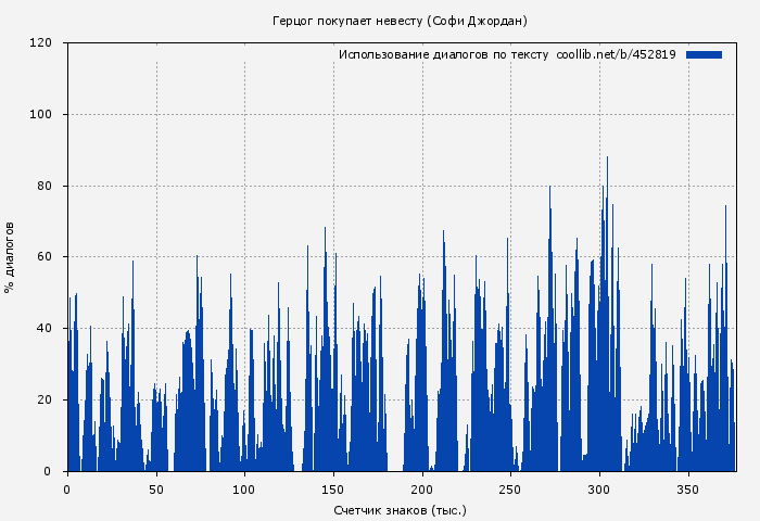 Использование диалогов по тексту книги № 452819: Герцог покупает невесту (Софи Джордан)