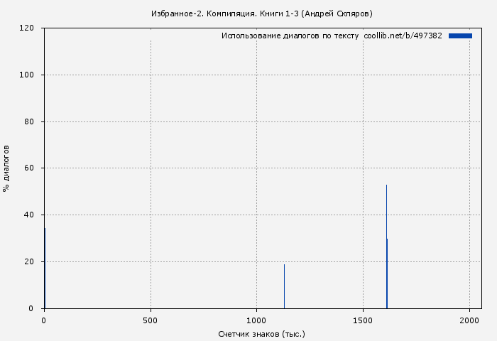 Использование диалогов по тексту книги № 497382: Избранное-2. Компиляция. Книги 1-3 (Андрей Скляров)