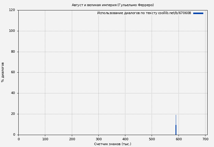 Использование диалогов по тексту книги № 670608: Август и великая империя (Гульельмо Ферреро)