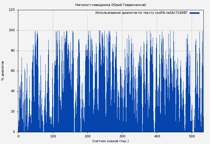 Использование диалогов по тексту книги № 716987: Нигилист-невидимка (Юрий Гаврюченков)