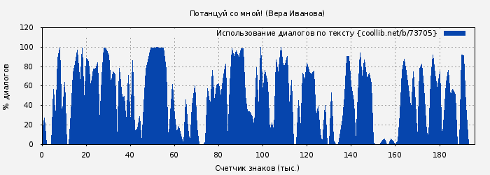 Использование диалогов по тексту книги № 73705: Потанцуй со мной! (Вера Иванова)