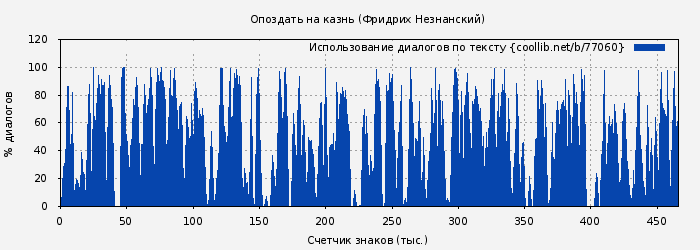 Использование диалогов по тексту книги № 77060: Опоздать на казнь (Фридрих Незнанский)