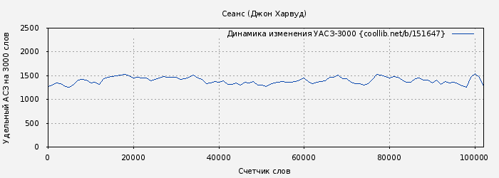 Удельный АСЗ-3000 книги № 151647: Сеанс (Джон Харвуд)