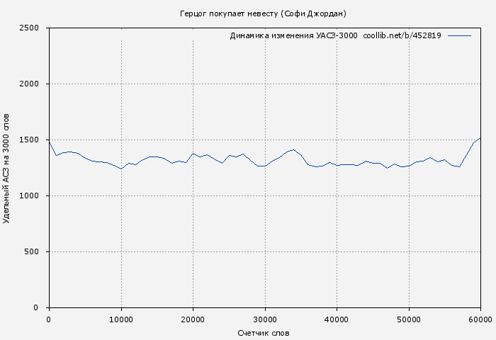 Удельный АСЗ-3000 книги № 452819: Герцог покупает невесту (Софи Джордан)
