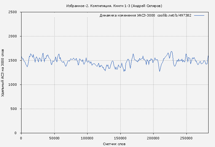Удельный АСЗ-3000 книги № 497382: Избранное-2. Компиляция. Книги 1-3 (Андрей Скляров)