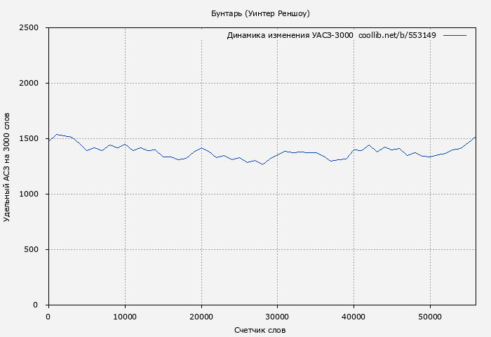 Удельный АСЗ-3000 книги № 553149: Бунтарь (Уинтер Реншоу)