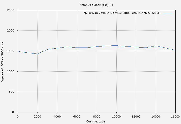 Удельный АСЗ-3000 книги № 558331: История любви (СИ) ( )