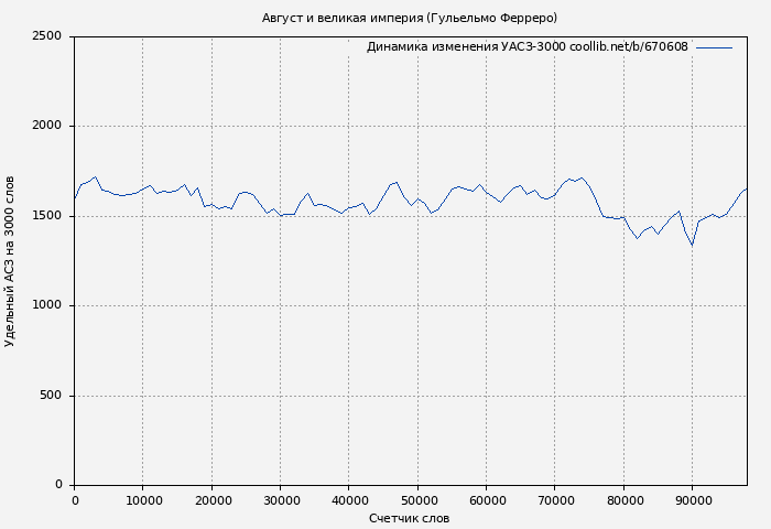 Удельный АСЗ-3000 книги № 670608: Август и великая империя (Гульельмо Ферреро)