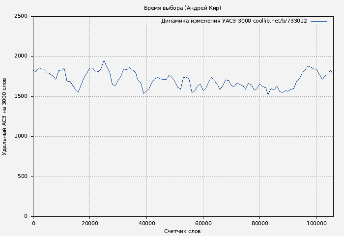 Удельный АСЗ-3000 книги № 733012: Бремя выбора (Андрей Кир)
