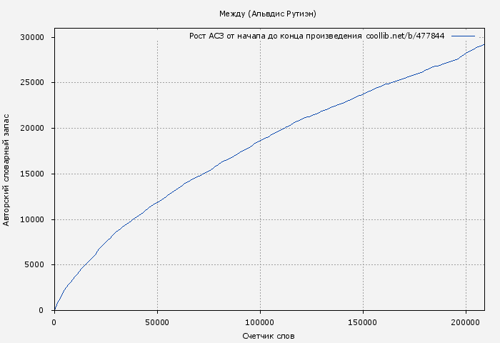 Рост АСЗ книги № 477844: Между (Альвдис Рутиэн)