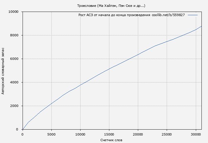 Рост АСЗ книги № 559827: Троесловие (Ма Хайпэн)