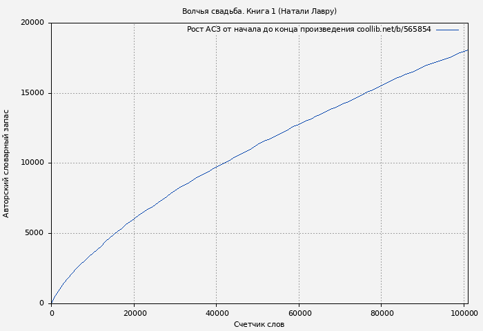 Рост АСЗ книги № 565854: Волчья свадьба. Книга 1 (Натали Лавру)