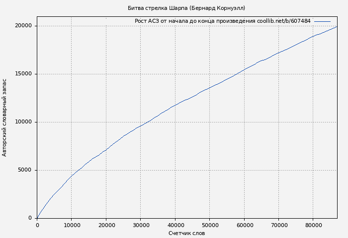 Рост АСЗ книги № 607484: Битва стрелка Шарпа (Бернард Корнуэлл)
