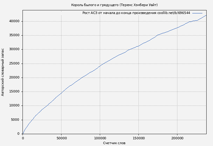 Рост АСЗ книги № 696544: Король былого и грядущего (Теренс Уайт)