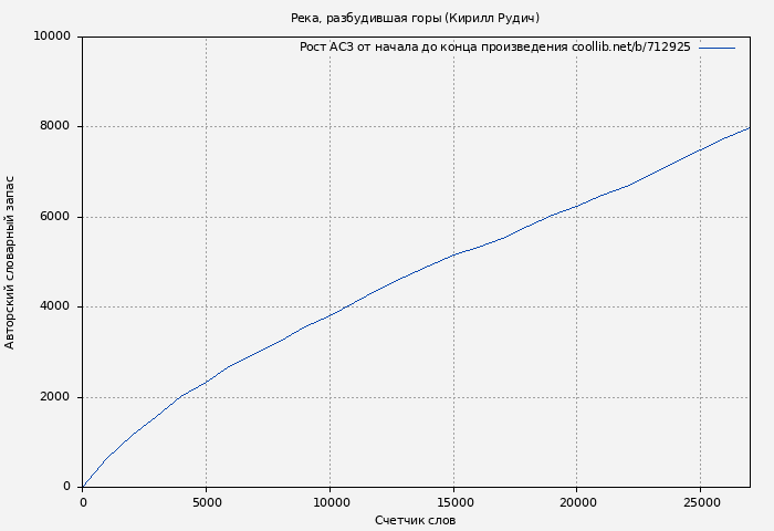 Рост АСЗ книги № 712925: Река, разбудившая горы (Кирилл Рудич)