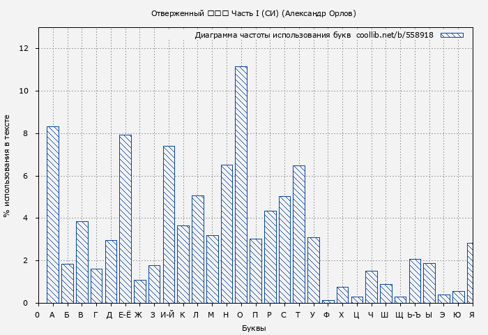Диаграма использования букв книги № 558918: Отверженный 追放者 Часть I (СИ) (Александр Орлов)