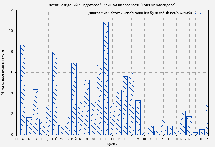 Диаграма использования букв книги № 604098: Десять свиданий с недотрогой, или Сам напросился! (Соня Мармеладова)