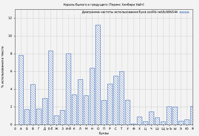 Диаграма использования букв книги № 696544: Король былого и грядущего (Теренс Уайт)